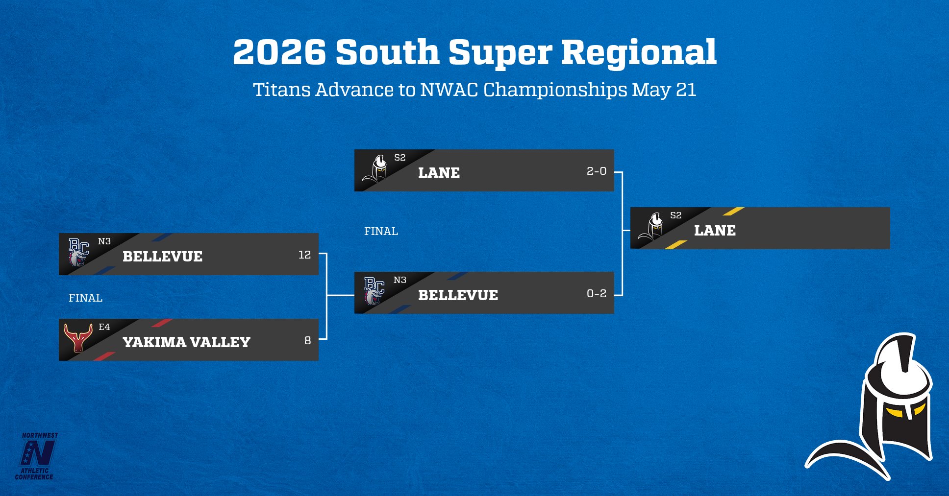 2026 Super Regional results.